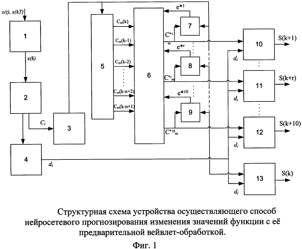 Способ нейросетевого прогнозирования изменения значений функции с её предварительной вейвлет-обработкой и устройство его осуществления (патент 2600099)