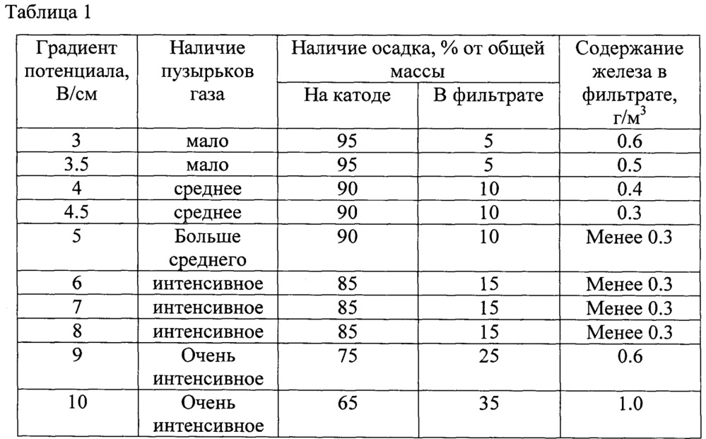 Устройство для обезжелезивания подземных вод с утилизацией железа (патент 2633534)