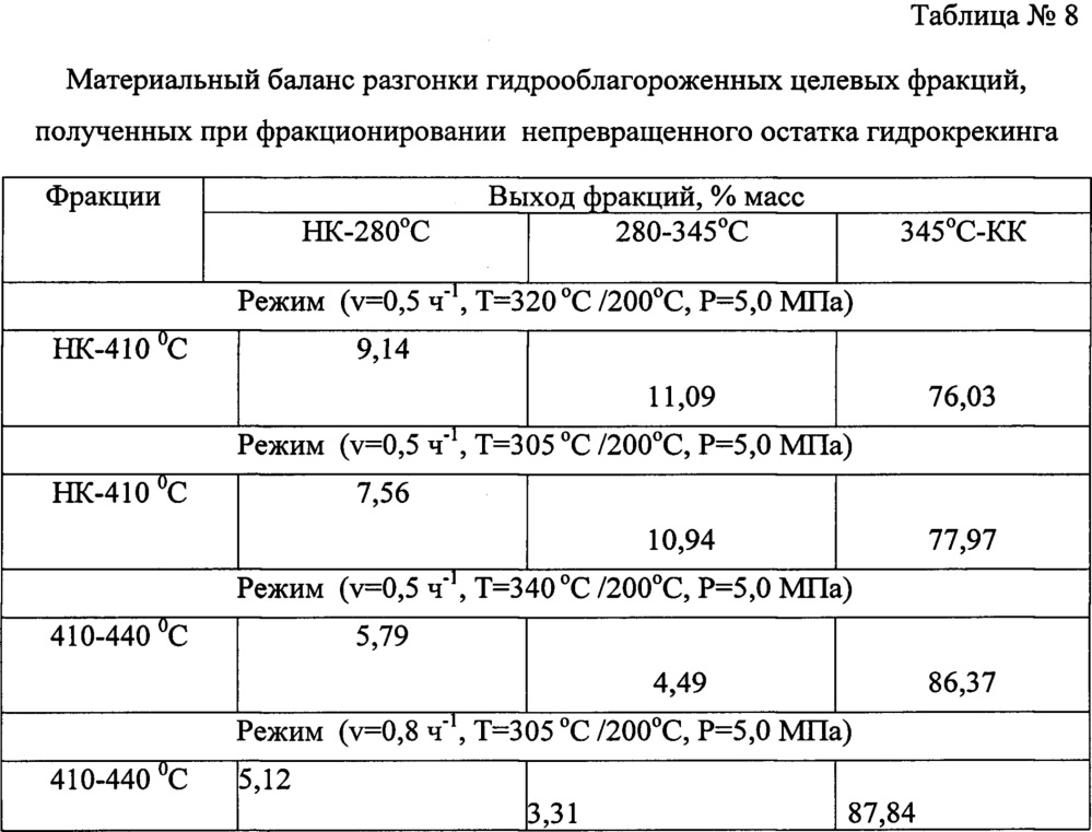 Способ получения низкотемпературной основы гидравлических масел (патент 2661153)