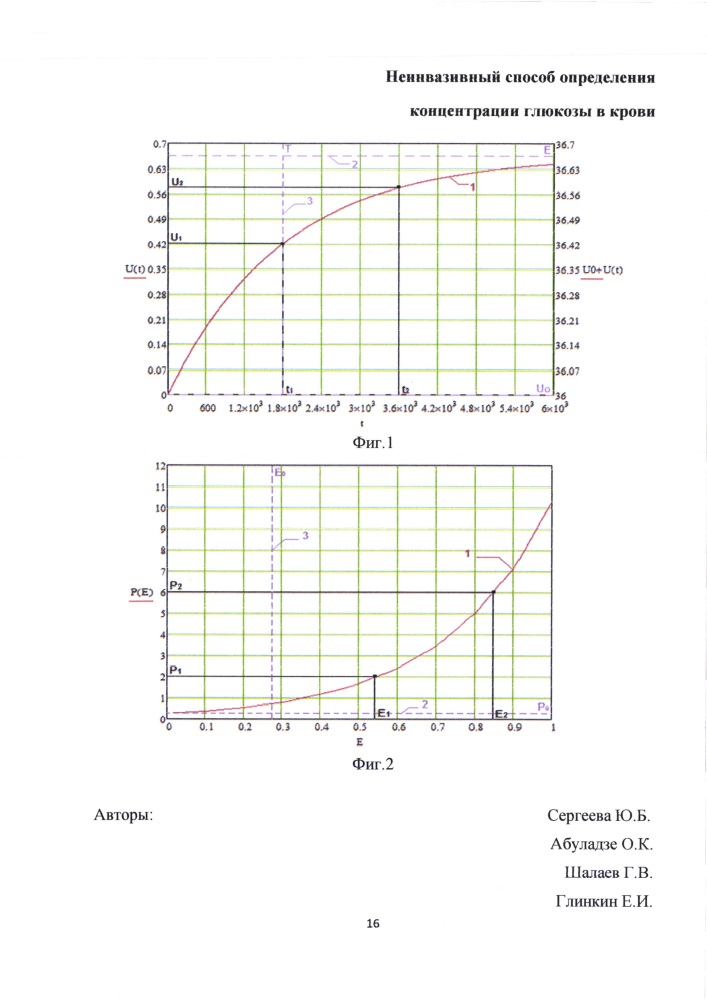 Неинвазивный способ определения концентрации глюкозы в крови (патент 2607494)