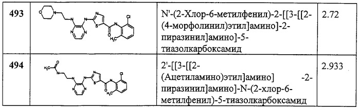 Циклические ингибиторы протеинтирозинкиназ (патент 2260592)