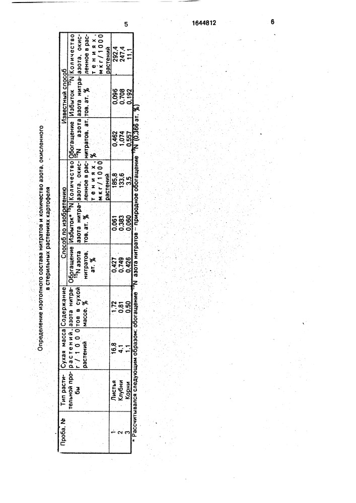Способ определения азота, окисленного в растении (патент 1644812)