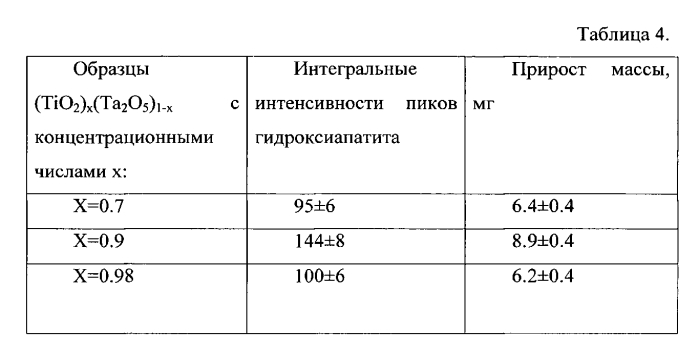 Способ получения биоактивного покрытия на имплантируемом в костную ткань человека титановом имплантате (патент 2554819)