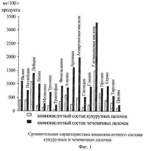 Способ производства чечевичных палочек (патент 2265334)