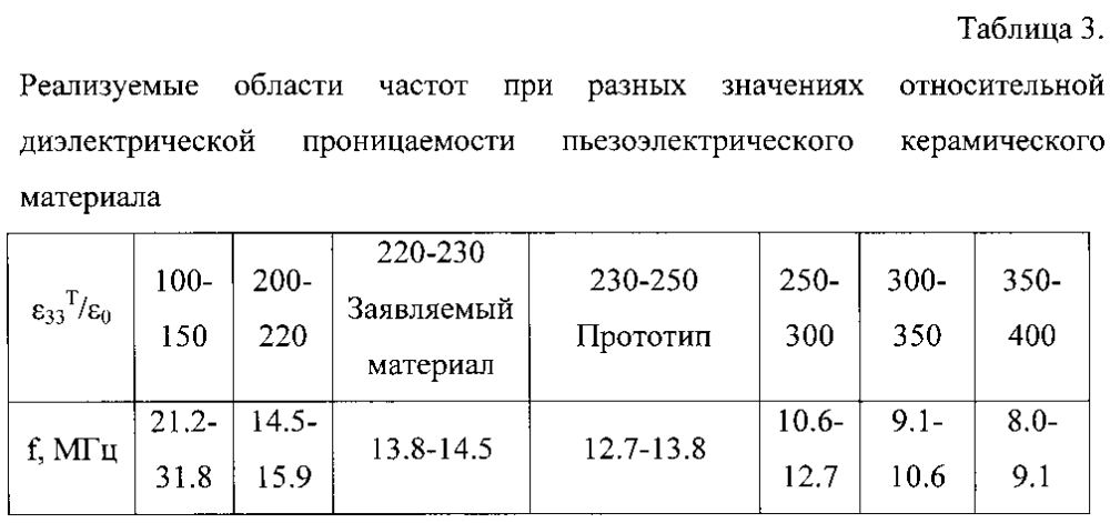 Пьезоэлектрический керамический материал (патент 2597352)