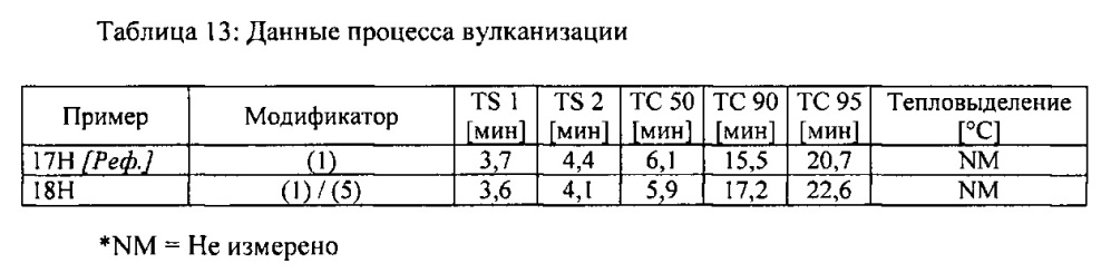 Силансульфидные модифицированные эластомерные полимеры (патент 2617403)
