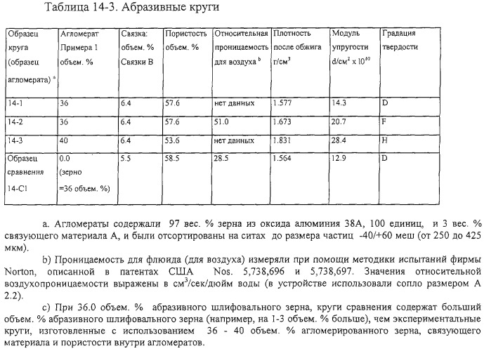 Пористые абразивные изделия с агломерированными абразивными материалами и способы изготовления агломерированных абразивных материалов (патент 2281851)