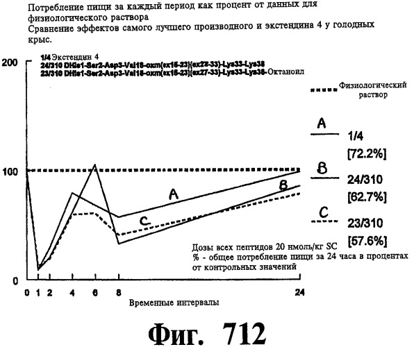 Соединения оксинтомодулина (варианты), фармацевтическая композиция на их основе, способы лечения и профилактики ожирения и сопутствующих заболеваний (варианты) и лекарственное средство (варианты) (патент 2485135)