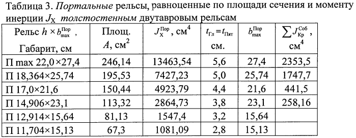 Способ гарантирования достаточного технического ресурса подкрановой балки (патент 2583495)