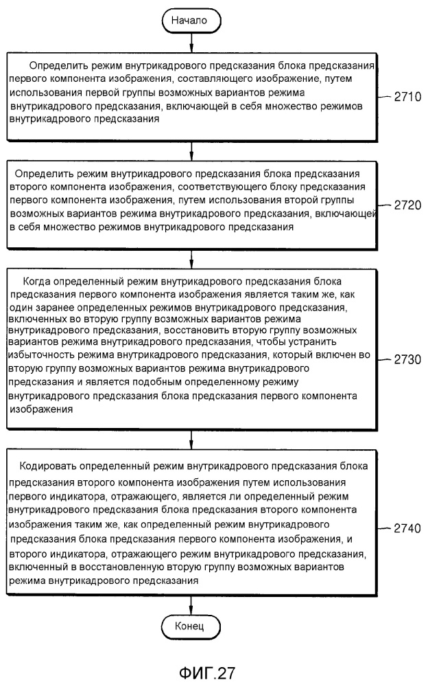 Способ и устройство кодирования режима внутрикадрового предсказания для блока предсказания изображений и способ и устройство декодирования режима внутрикадрового предсказания для блока предсказания изображений (патент 2643476)