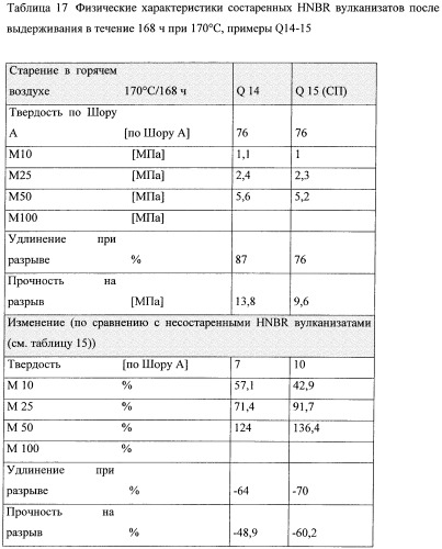 Вулканизующаяся полимерная композиция, способ ее получения, полимерный вулканизат и способ его получения (патент 2506286)