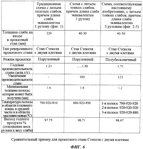 Способ прокатки для изготовления плоских изделий и прокатная линия (патент 2531015)