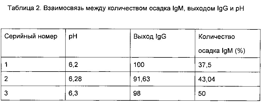 Способ получения иммуноглобулина человека (патент 2614119)