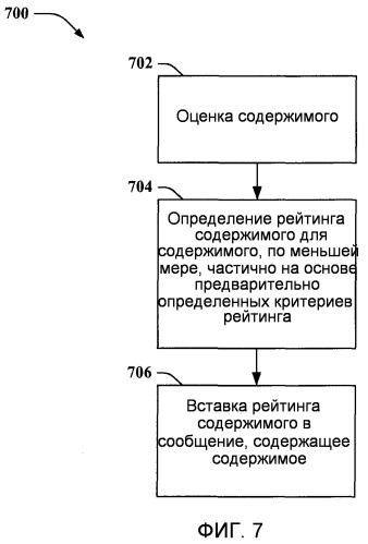 Рейтинг содержимого сообщений для управления содержимым в беспроводных устройств (патент 2524371)