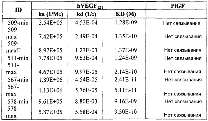Стабильные и растворимые антитела, ингибирующие vegf (патент 2588467)
