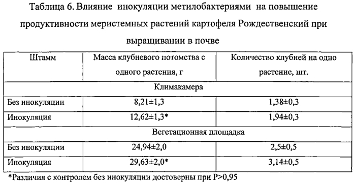 Способ повышения устойчивости растений к абиотическим стрессам (патент 2564562)