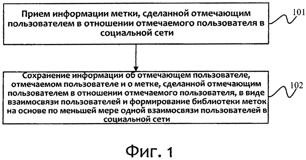Способ и устройство для формирования библиотеки меток, способ и устройство для поиска пользователя (патент 2611247)