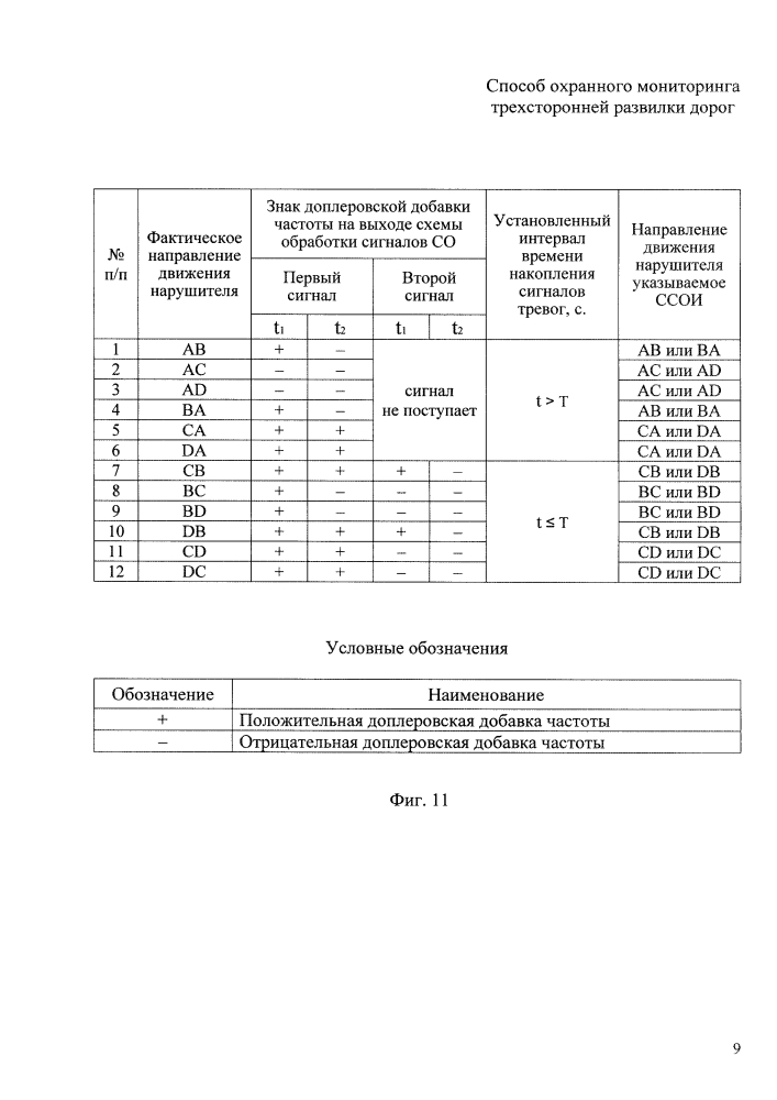 Способ охранного мониторинга трехсторонней развилки дорог (патент 2620963)