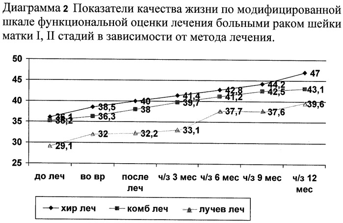 Способ модифицированной функциональной оценки качества жизни больных раком шейки матки (патент 2327421)