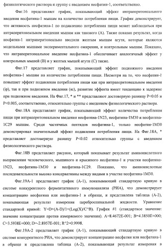 Способ получения фактора, связанного с контролем над потреблением пищи и/или массой тела, полипептид, обладающий активностью подавления потребления пищи и/или прибавления в весе, молекула нуклеиновой кислоты, кодирующая полипептид, способы и применение полипептида (патент 2418002)