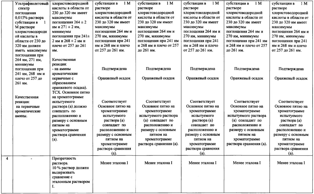 Способ получения сульфаниламида (стрептоцида) (патент 2640135)