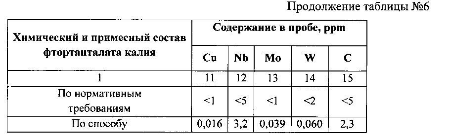 Способ получения фтортанталата калия из танталсодержащих растворов (патент 2623522)