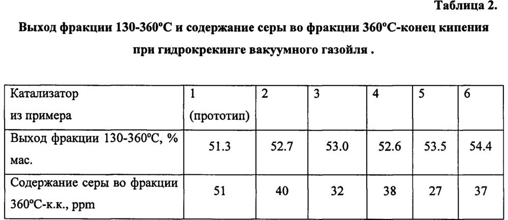Катализатор гидрокрекинга углеводородного сырья (патент 2662239)