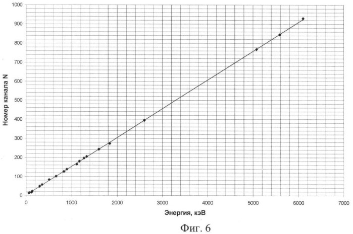 Способ стабилизации энергетической шкалы многоканальных сцинтилляционных спектрометров гамма-излучения (патент 2366979)