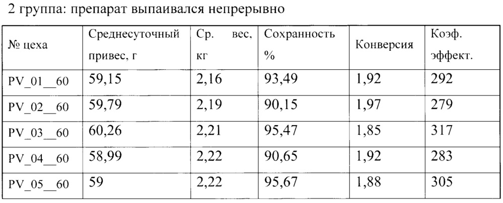 Ветеринарная композиция для повышения эффективности иммунизации и профилактики и/или лечения инфекционных заболеваний у млекопитающих и птиц и способ повышения эффективности иммунизации и профилактики и/или лечения инфекционных заболеваний у млекопитающих и птиц (патент 2667007)