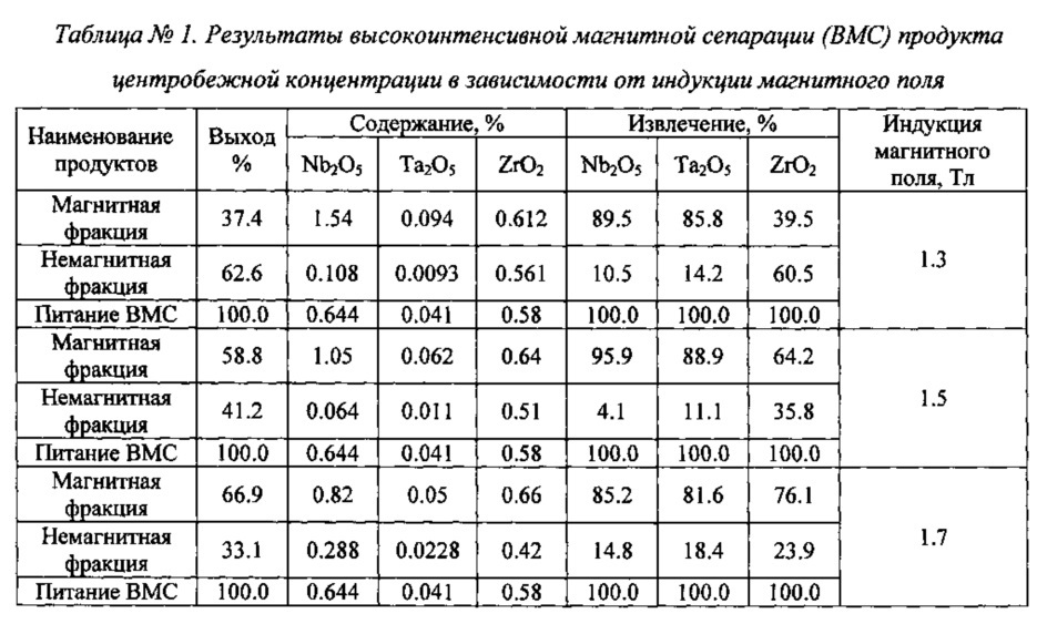 Способ комплексного обогащения редкометалльных руд (патент 2606900)