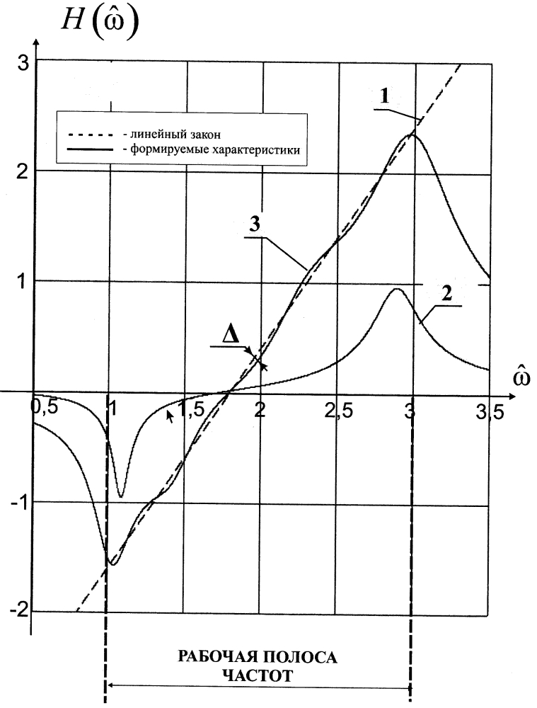 Способ формирования характеристики преобразования частоты в напряжение (патент 2604336)