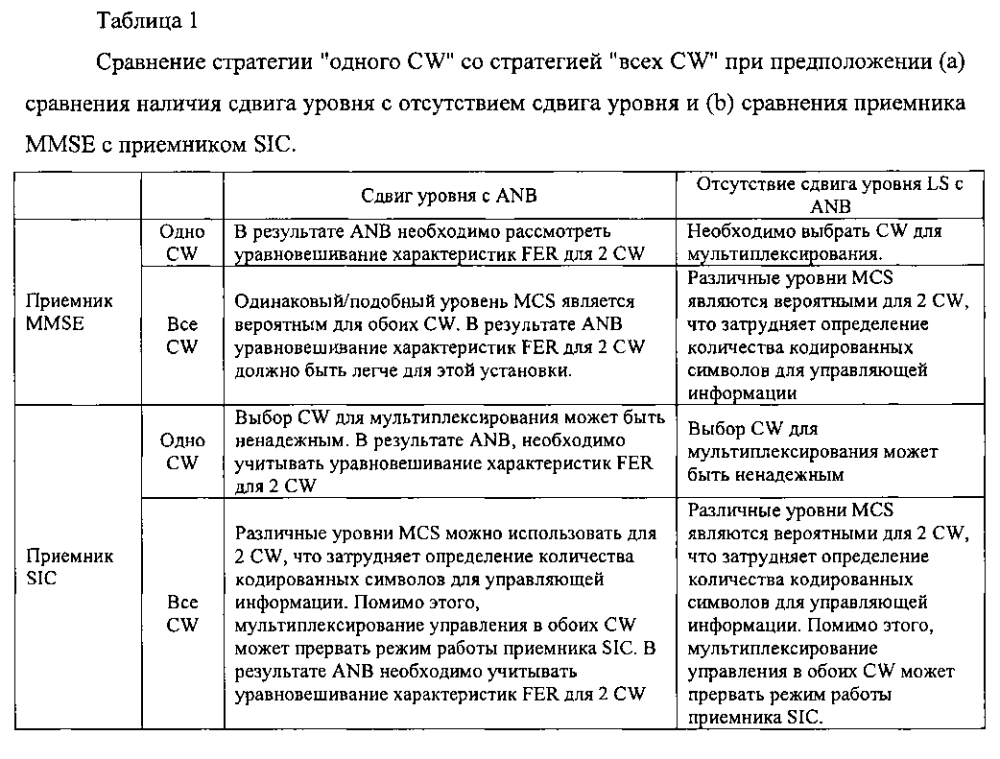 Система и способ мультиплексирования каналов управления и данных в системе связи с множеством входов и множеством выходов (mimo) (патент 2599982)