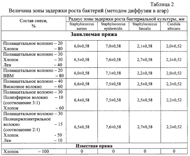 Пряжа смешанная для тканых и трикотажных изделий (патент 2267566)