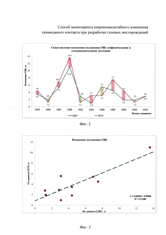 Способ мониторинга широкомасштабного изменения газоводяного контакта при разработке газовых месторождений (патент 2631287)