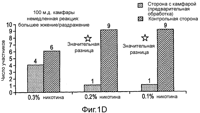 Ингибирование раздражающих ощущений при потреблении некурительных табачных продуктов (патент 2573293)