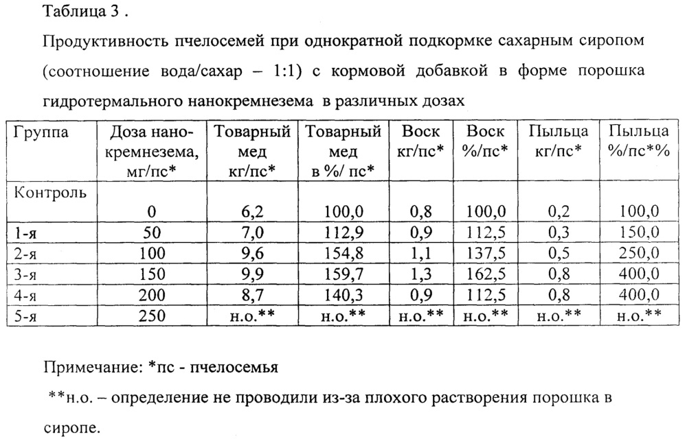 Способ использования гидротермального нанокремнезема в качестве кормовой добавки (патент 2638322)