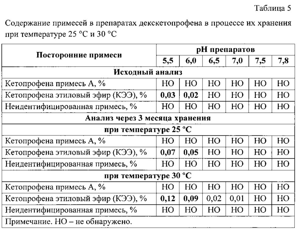 Фармацевтическая композиция для наружного применения, содержащая соль декскетопрофена, и способ ее получения (патент 2667465)