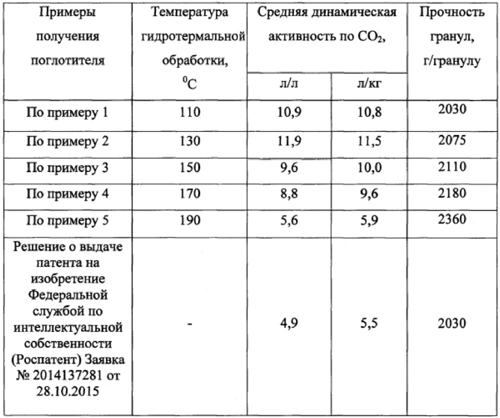 Способ получения регенерируемого поглотителя диоксида углерода (патент 2618071)