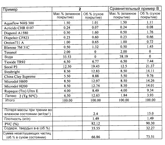 Усовершенствованные покрытия с низким содержанием диоксида титана (патент 2553895)