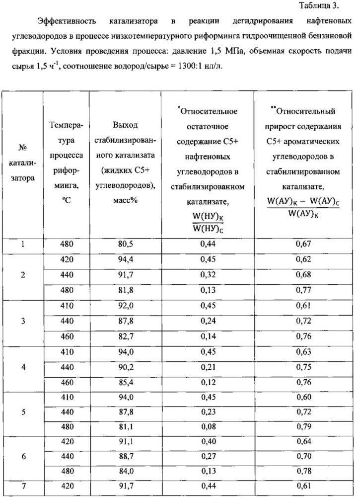 Катализатор низкотемпературного дегидрирования нафтеновых углеводородов для процесса риформинга гидроочищенных бензиновых фракций и способ его получения (патент 2623434)