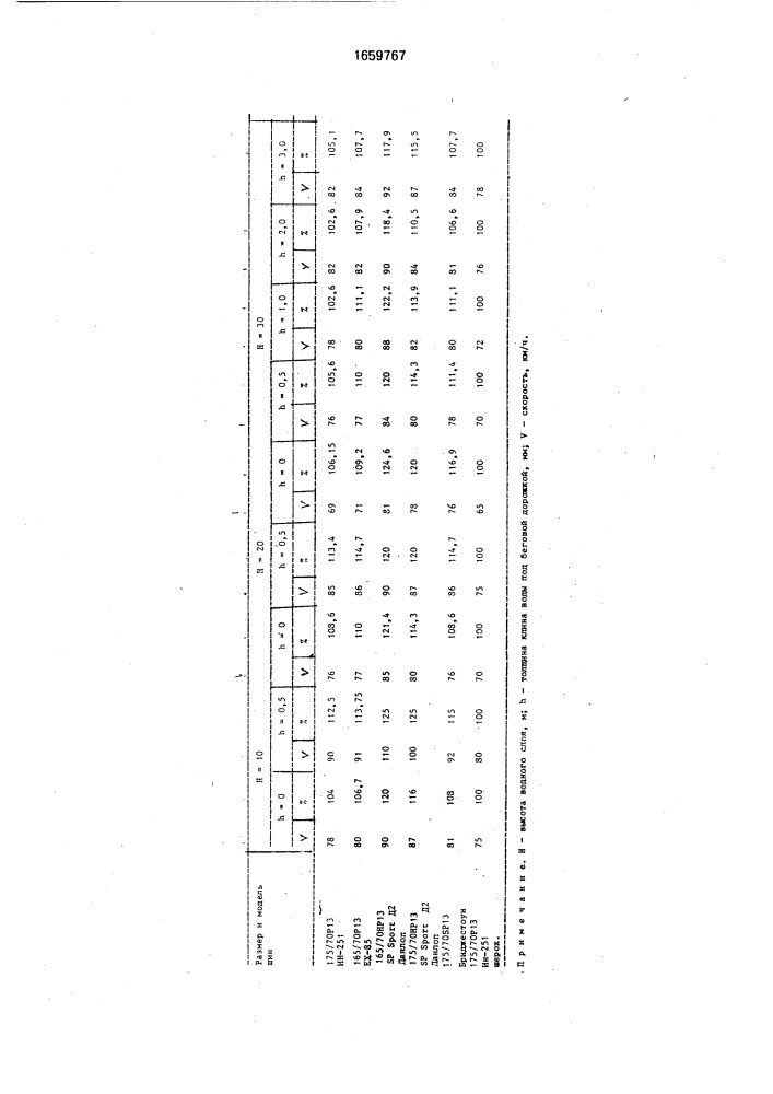 Способ испытания шин на аквапланирование (патент 1659767)