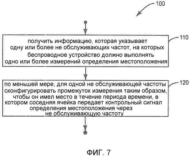 Поддержка усовершенствованного конфигурирования промежутка измерения для определения местоположения (патент 2579356)