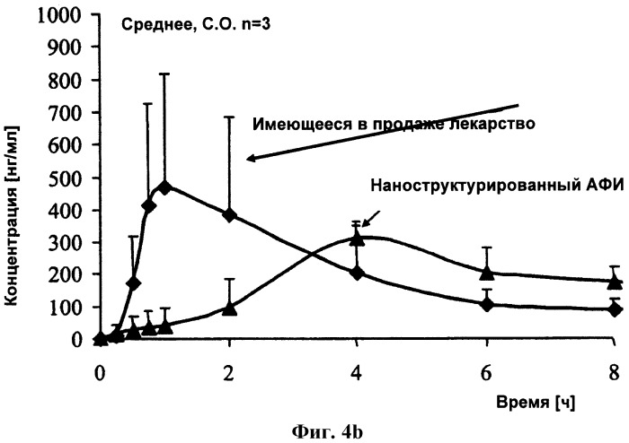 Композиции телмисартана в форме наночастиц и способ их получения (патент 2526914)