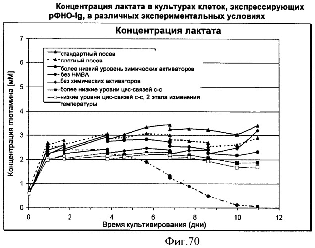 Производство полипептидов (патент 2451082)