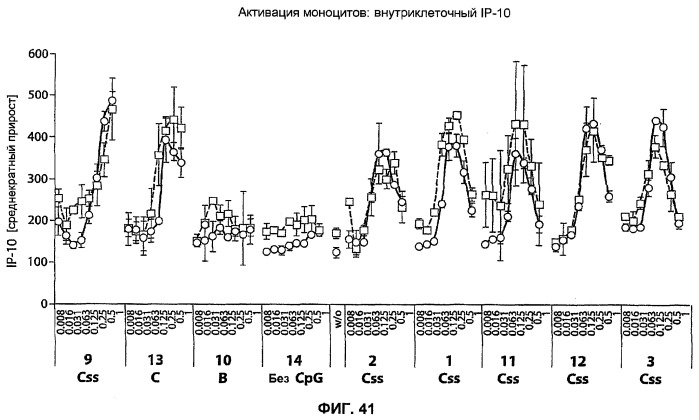 Полумягкие иммуностимулирующие олигонуклеотиды с-класса (патент 2393223)
