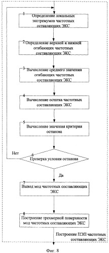 Способ подавления шумов в электрокардиосигнале (патент 2440022)