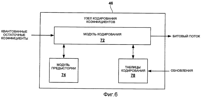 Кодирование коэффициентов уточнения, основанное на предыстории соответствующих значений коэффициентов преобразования (патент 2420910)