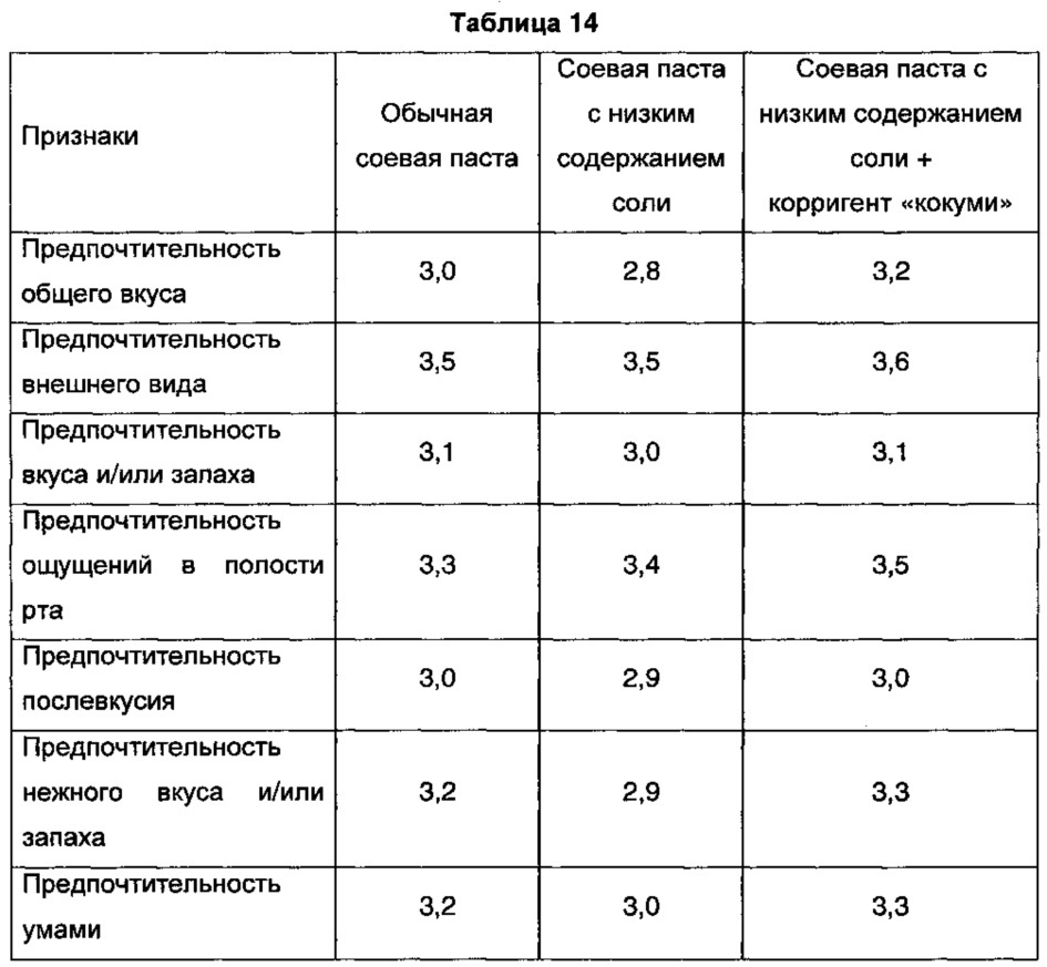 Способ получения натурального корригента "кокуми" (патент 2637320)