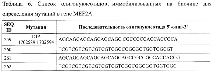 Способ скрининга сердечно-сосудистых заболеваний и биочип для осуществления этого способа (патент 2402771)