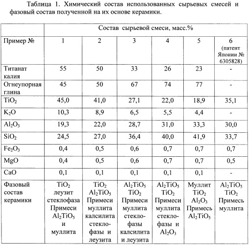 Сырьевая смесь и способ получения высокопрочной огнеупорной керамики на ее основе (патент 2422405)